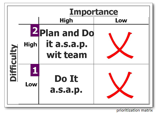 Your Guide To Using A Prioritization Matrix – A Deeper Look