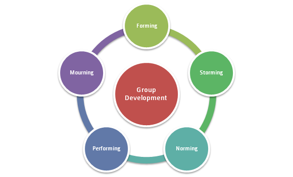 Tuckman’s Group Development: Forming, Storming, Norming, Performing